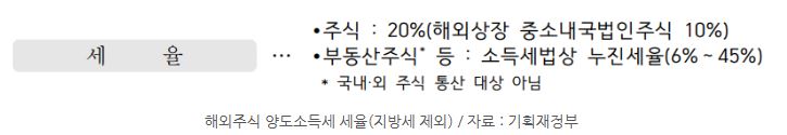 '해외주식 양도소득 세율'을 보여주는 기획재정부의 자료.